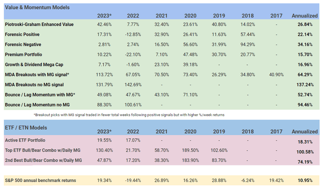 VMBreakout.com portfolio returns