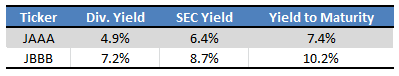 JAAA Vs. JBBB: Which CLO ETF Is Best For Income Investors And Retirees ...