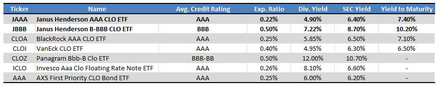 CLOZ: BBB-BB CLO ETF, Strong 10.7% SEC Yield, Low Interest Rate Risk ...