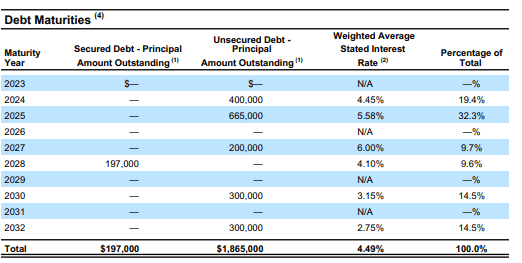 PDM Q2FY23 Investor Supplement - Debt Maturity Schedule