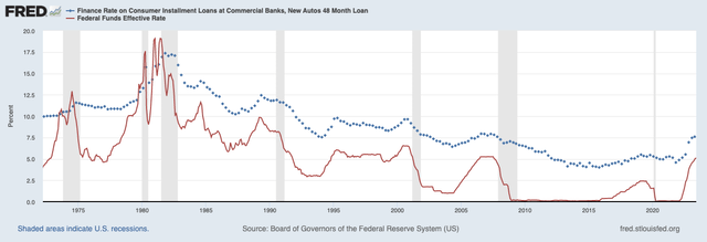 Federal Reserve (<a href='https://seekingalpha.com/symbol/FRED' title='Fred's, Inc.'>FRED</a>) Auto Loans vs Fed Funds Rate