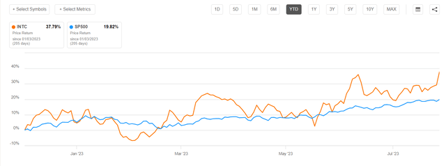 INTC vs SP500 YTD performance