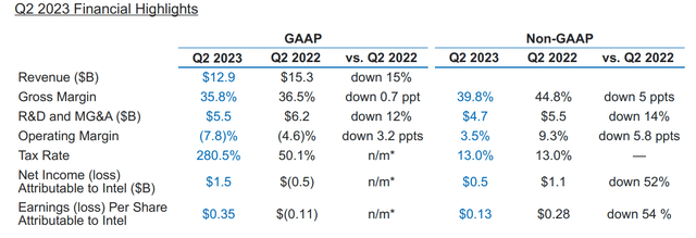 Intel Q2 reporting