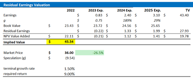 INTC valuation