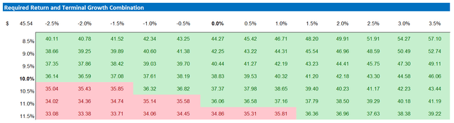 INTC valuation, sensitivity table