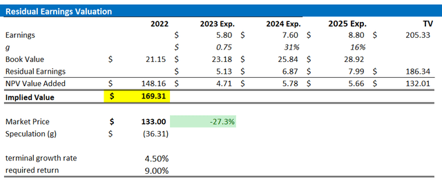 Google valuation