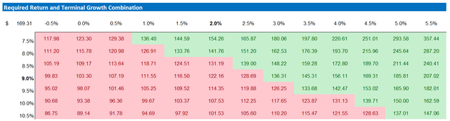 Google valuation - sensitivity table