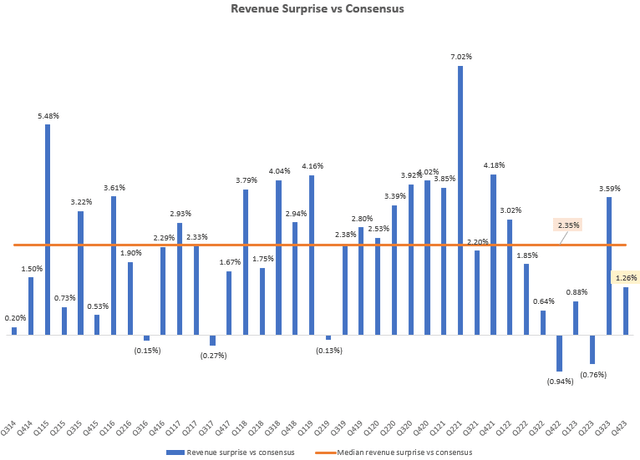 Revenue Surprise vs Consensus