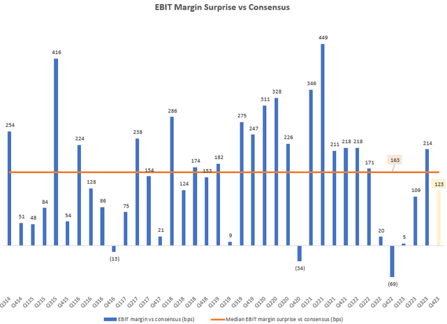 EBIT Margin Surprise vs Consensus (bps)