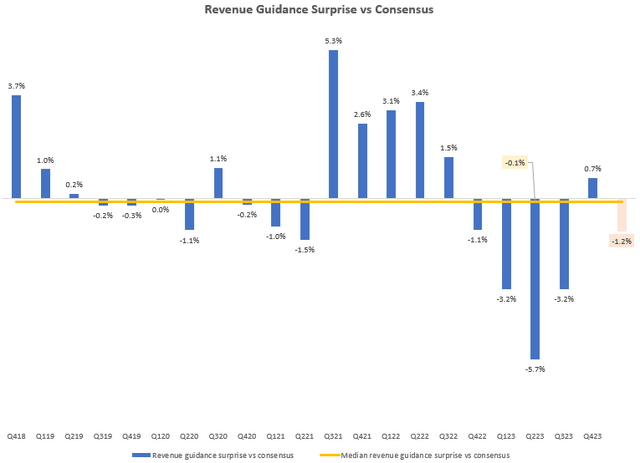 Revenue Guidance vs Expectations