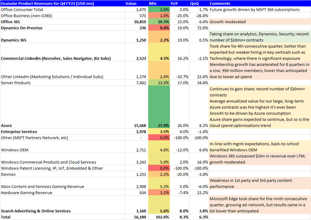 Granular Product Revenues Read-Through for Q4 FY23