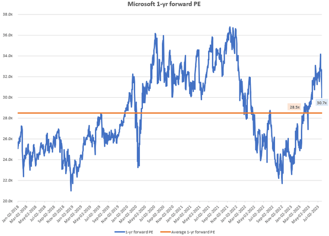 Microsoft 1-yr fwd PE