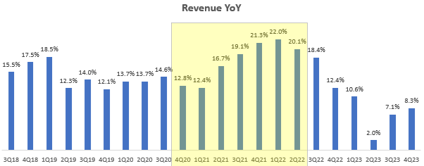 YoY Revenue Growth