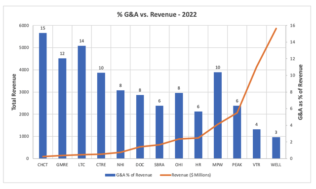 Healthcare REIT G&A