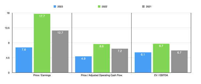 Trading Multiples