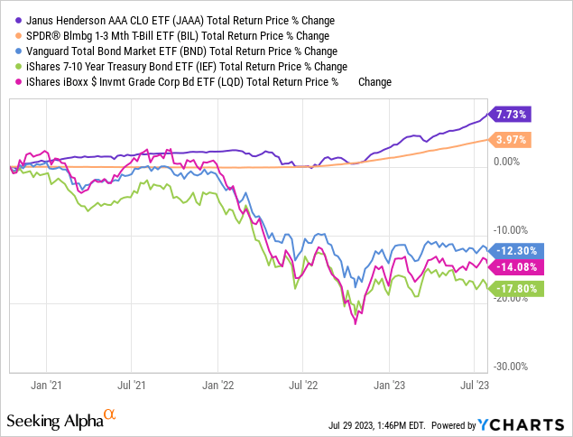 JAAA Vs. JBBB: Which CLO ETF Is Best For Income Investors And Retirees ...