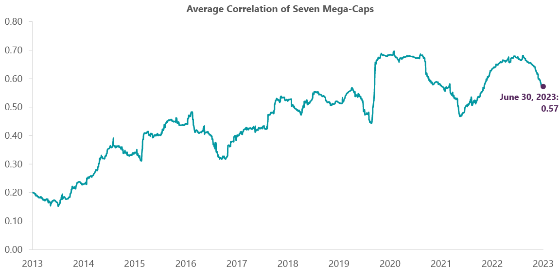 Exhibit 2: The Big 7 Show High Correlation