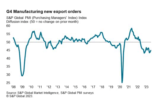 G4 Manufacturing new export orders