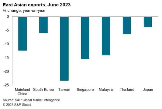East Asian exports, June 2023