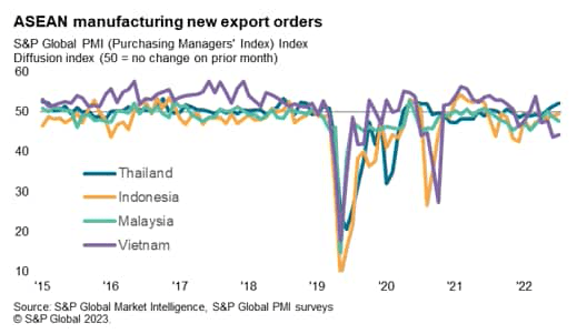 ASEAN manufacturing new export orders