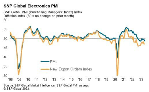 S&P Global Electronics PMI