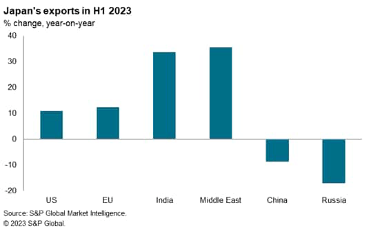 Japan's exports in H1 2023