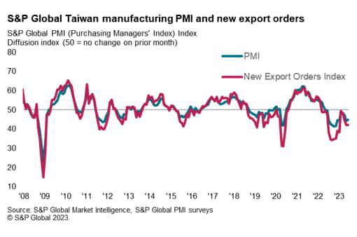 S&P Global Taiwan manufacturing PMI and new export orders