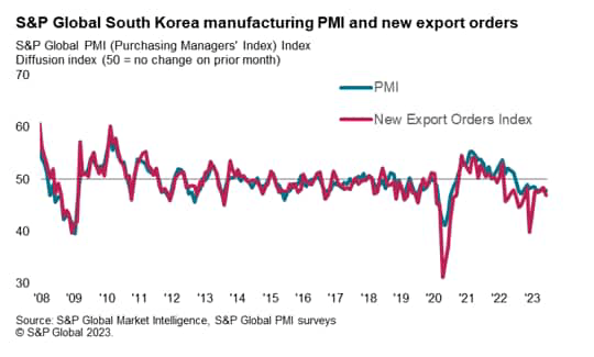 S&P Global South Korea manufacturing PMI and new export orders
