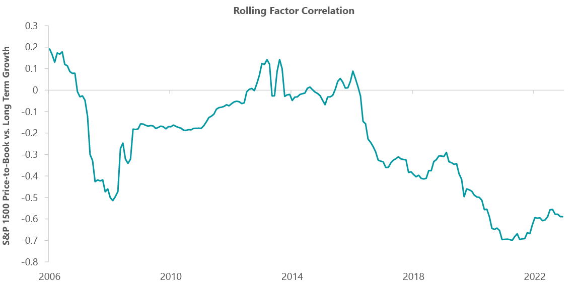 Exhibit 3: Growth and Value Maintain Low Correlations