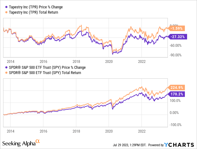 Tpr share best sale