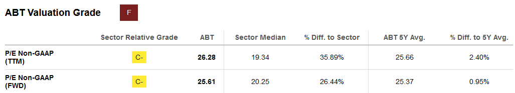 The valuation of ABT