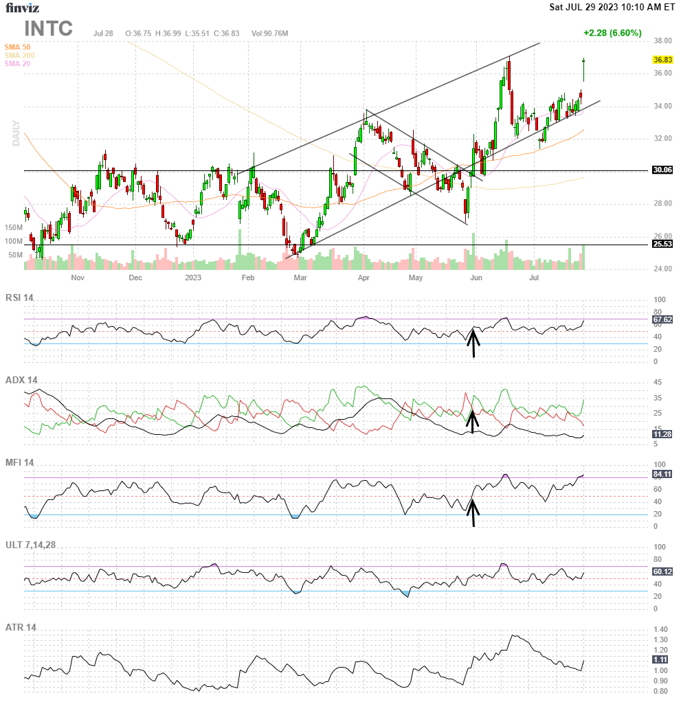 Finviz Chart INTC