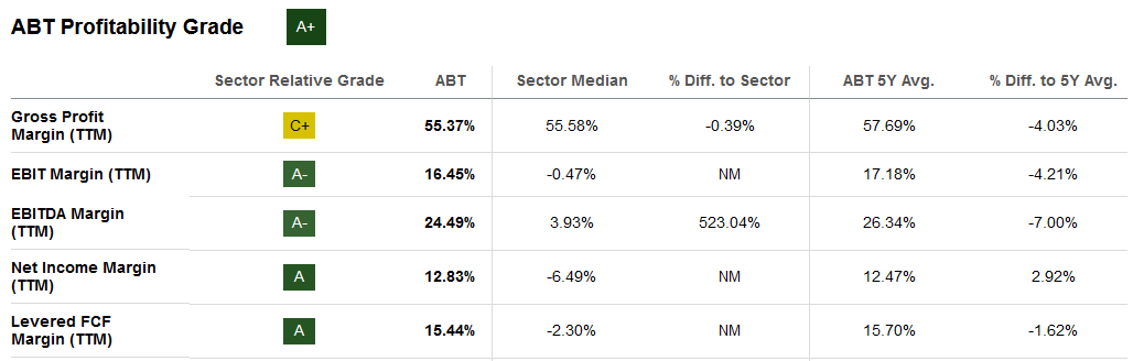 The margin profile of ABT