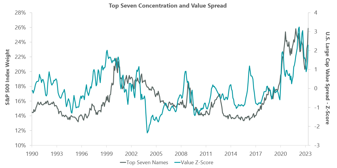 Exhibit 1: Concentration and Spreads at Historic Highs