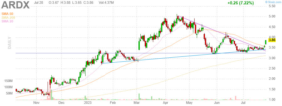 ARDX - Ardelyx, Inc. - Stock Price Chart