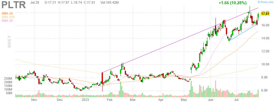 PLTR - Palantir Technologies Inc. - Stock Price Chart