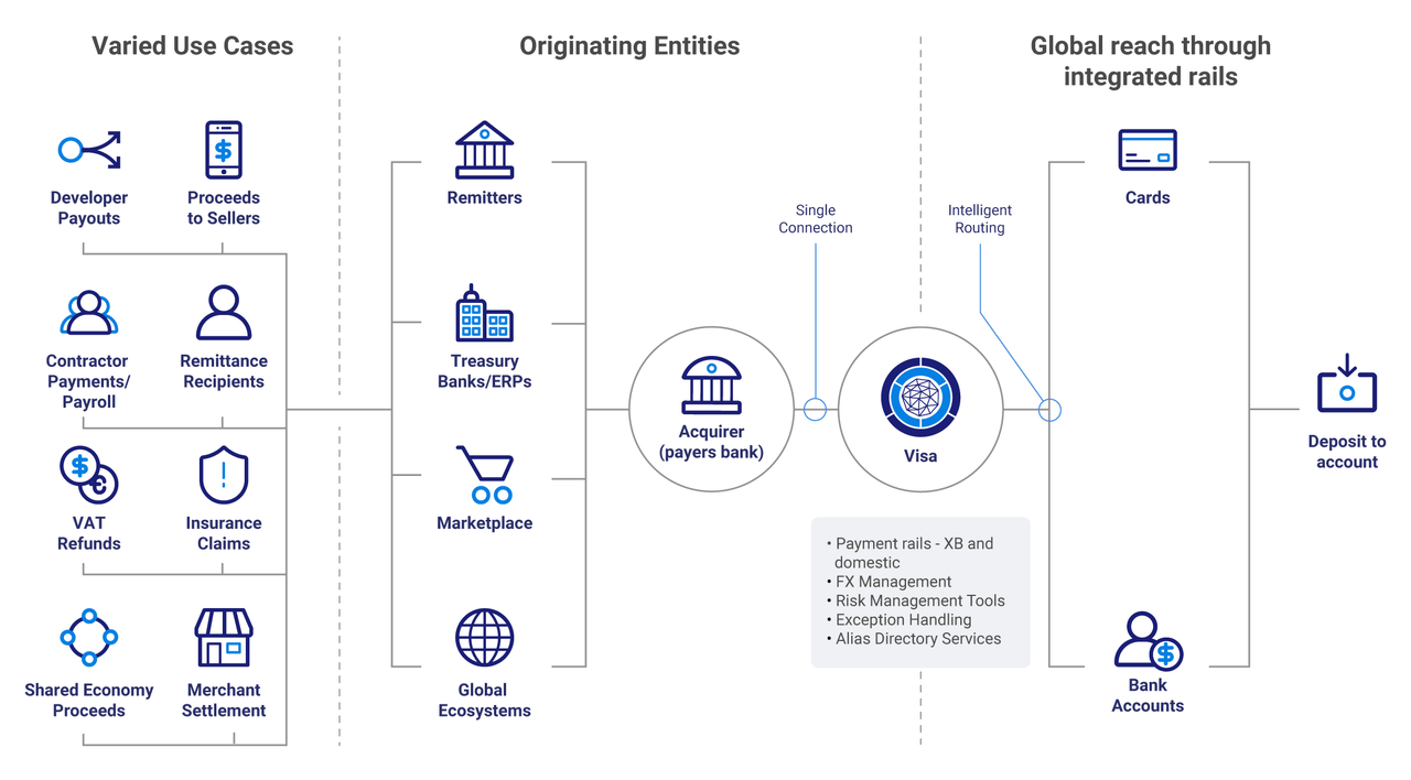 Visa Direct Overview, Visa, VISA, V, fintech, online payments, digital payments, financial technology, electronic transactions, mobile payments, secure payments, payment solutions, payment processing, payment services, contactless payments, payment technology, digital wallets, payment platforms, payment innovation.