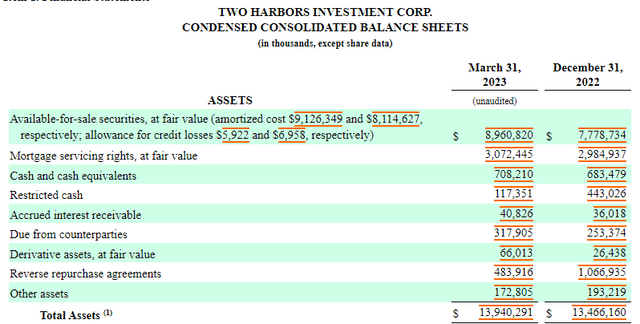 List of Assets