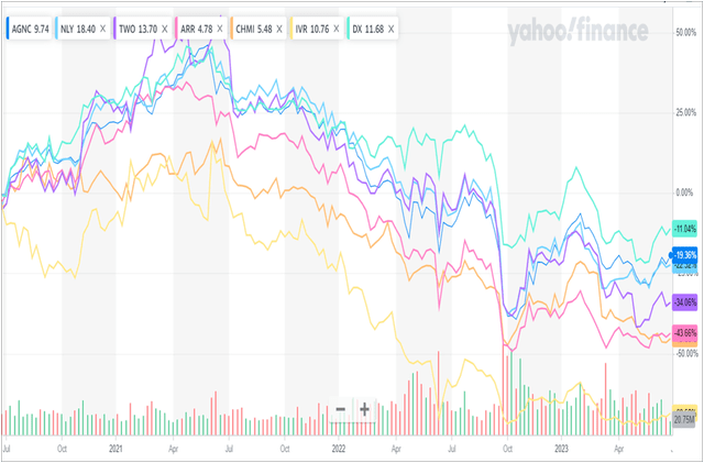 Price chart of mREIT preferred stocks