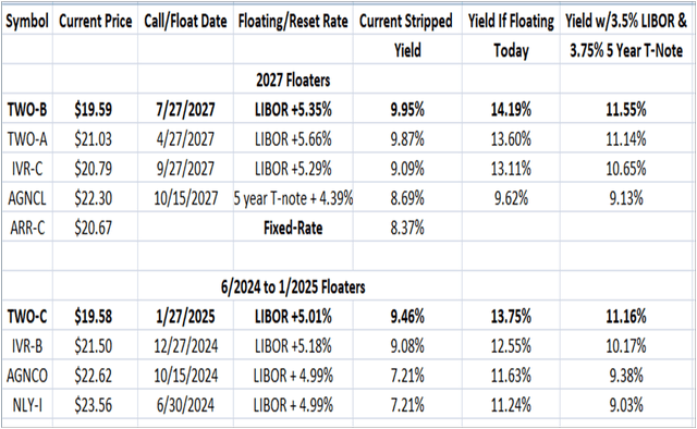 Current and Future Yields