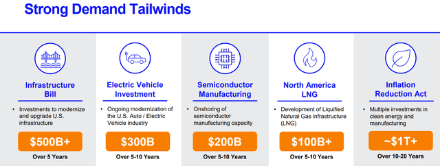 United Rentals Growth