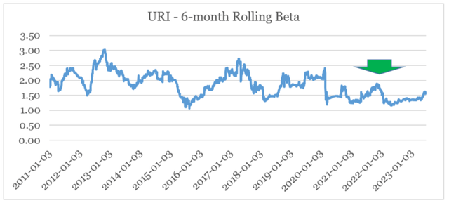 United Rentals Beta