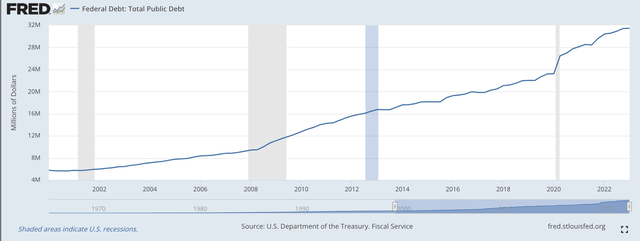 Federal Debt