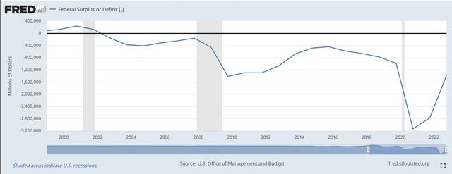 Deficits and Surpluses