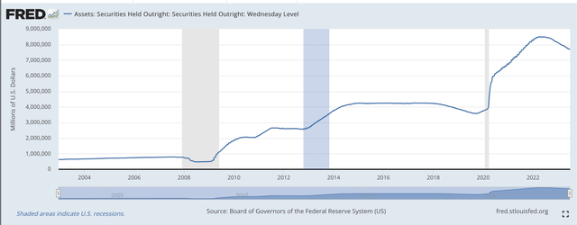 Securities Held Outright