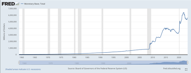 Monetary Base