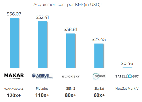 Satellogic acquisition cost per km2