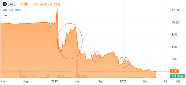 Satellogic share price chart