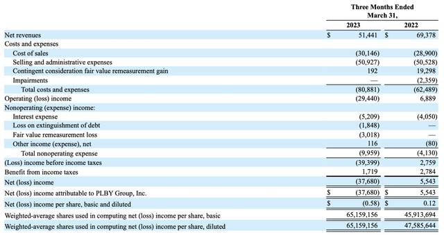 PLBY Group Fiscal 2023 First Quarter Income Statement