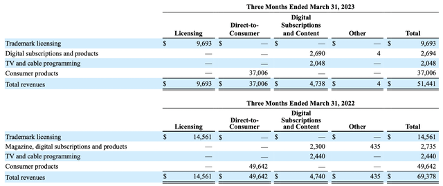 PLBY Group Fiscal 2023 First Quarter Income Statement